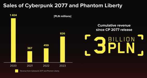 А что там с «Ведьмаком»? Главное из свежего отчёта CD Projekt0