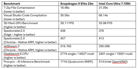 Intel Core Ultra 7 155h vs Snapdragon X Elite