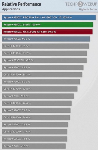 AMD Ryzen 9