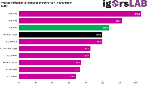 NVIDIA GeForce RTX 5080