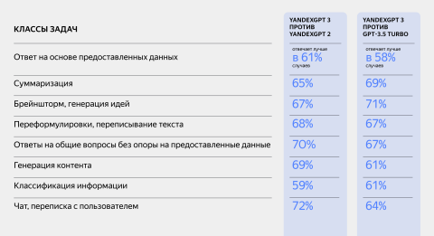 YandexGPT 3 Pro