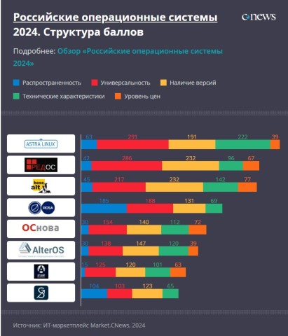 Рейтинг российских ОС