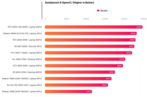 Встроенная графика AMD Radeon 890M оказалась мощнее GeForce RTX 30501